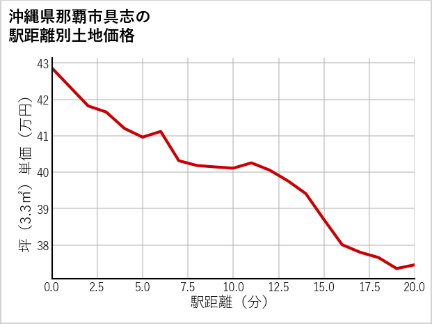 沖縄県那覇市具志の徒歩距離別の土地坪単価