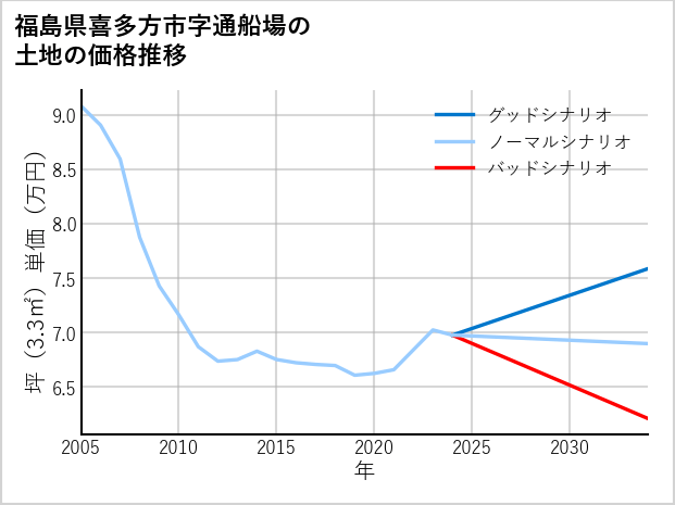 福島県喜多方市通船場の土地価格推移