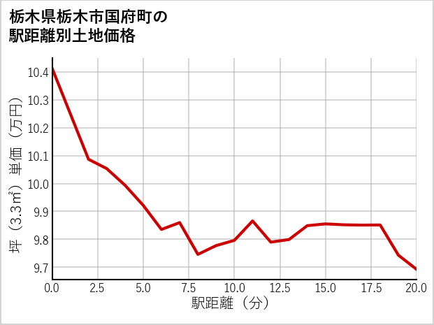 栃木県栃木市国府町の徒歩距離別の土地坪単価