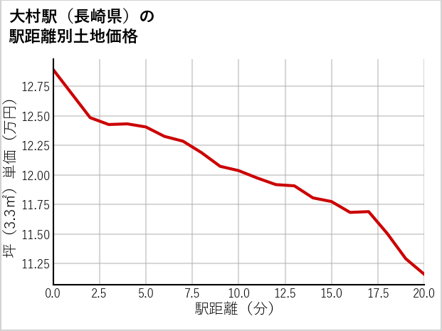 大村駅（長崎県）の徒歩距離別の土地坪単価