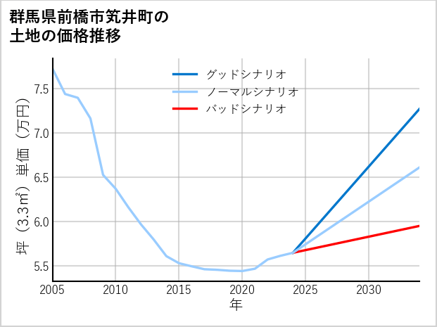 群馬県前橋市笂井町の土地価格推移