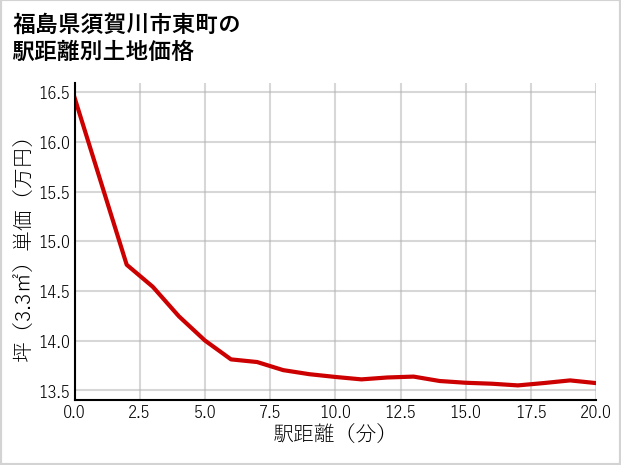 福島県須賀川市東町の徒歩距離別の土地坪単価