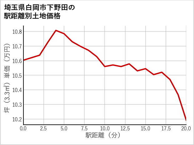 埼玉県白岡市下野田の徒歩距離別の土地坪単価