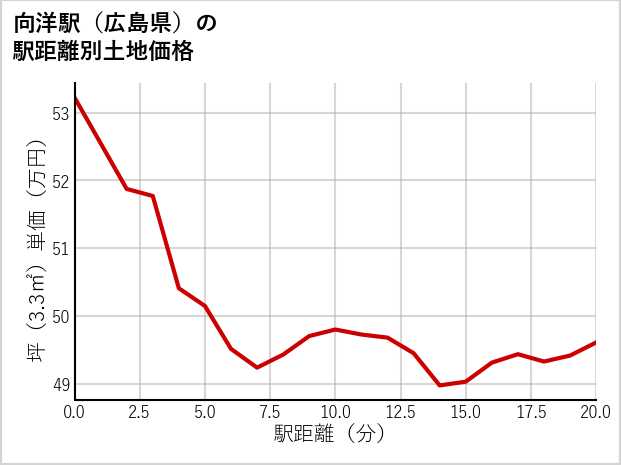 向洋駅（広島県）の徒歩距離別の土地坪単価