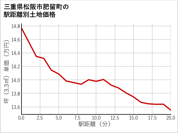 三重県松阪市肥留町の徒歩距離別の土地坪単価