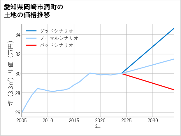 愛知県岡崎市洞町の土地価格推移