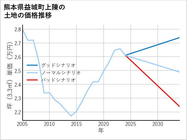 熊本県益城町上陳の土地価格推移