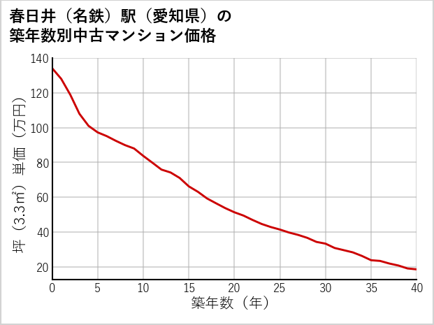 春日井〔名鉄〕駅（愛知県）の築年数別の中古マンション坪単価