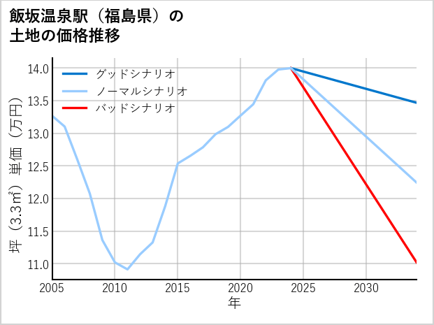 飯坂温泉駅（福島県）の土地価格推移