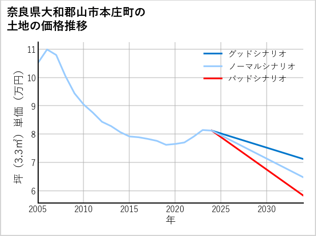 奈良県大和郡山市本庄町の土地価格推移