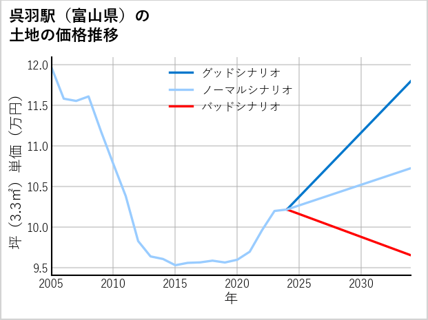 呉羽駅（富山県）の土地価格推移