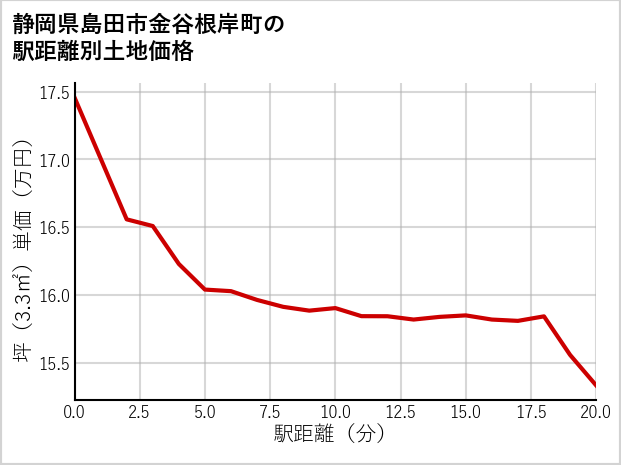 静岡県島田市金谷根岸町の徒歩距離別の土地坪単価