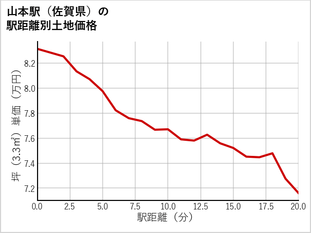 山本駅（佐賀県）の徒歩距離別の土地坪単価
