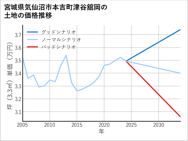 宮城県気仙沼市本吉町津谷舘岡の土地価格推移