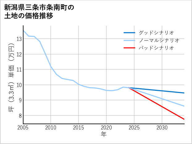 新潟県三条市条南町の土地価格推移
