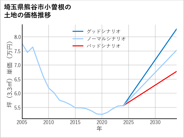 埼玉県熊谷市小曽根の土地価格推移