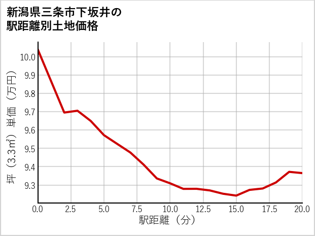 新潟県三条市下坂井の徒歩距離別の土地坪単価