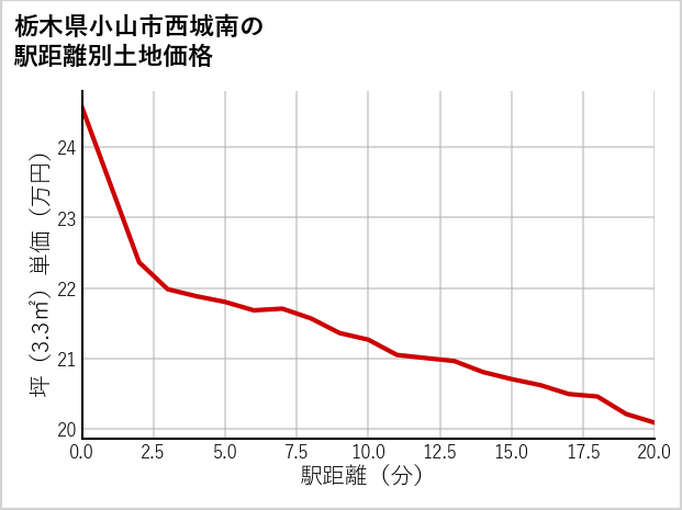 栃木県小山市西城南の徒歩距離別の土地坪単価