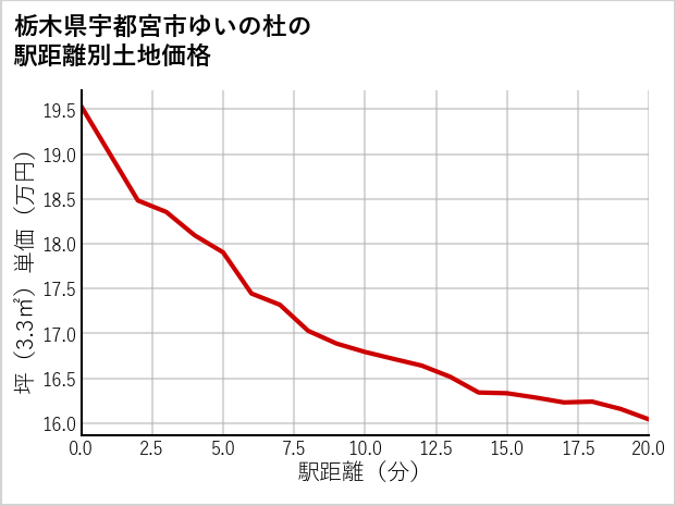 栃木県宇都宮市ゆいの杜の徒歩距離別の土地坪単価