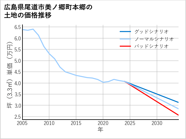 広島県尾道市美ノ郷町本郷の土地価格推移
