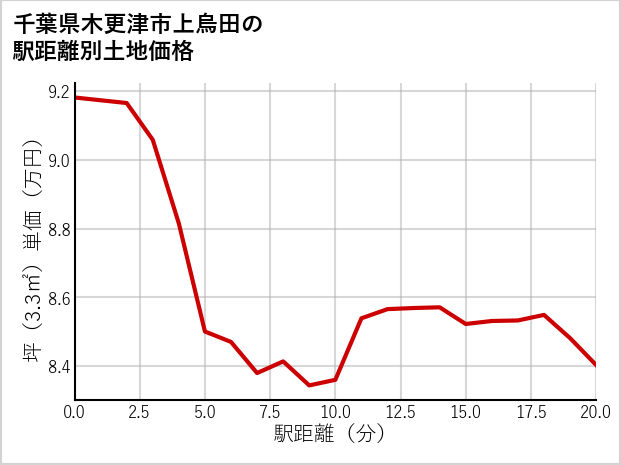 千葉県木更津市上烏田の徒歩距離別の土地坪単価