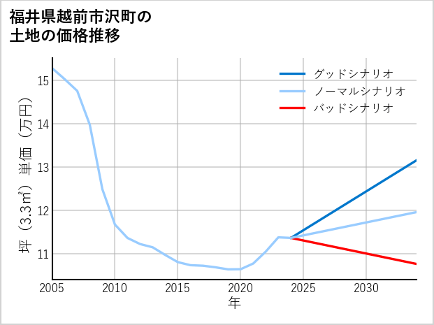 福井県越前市沢町の土地価格推移