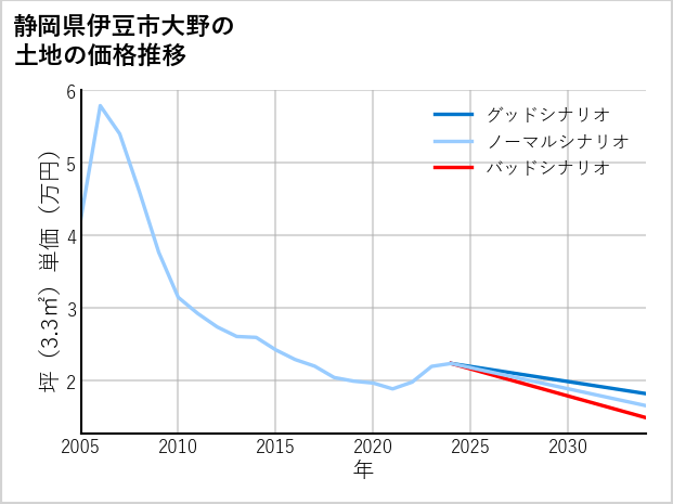 静岡県伊豆市大野の土地価格推移