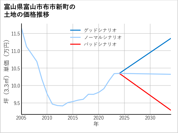 富山県富山市布市新町の土地価格推移