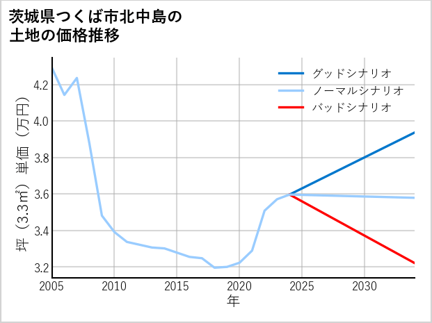 茨城県つくば市北中島の土地価格推移