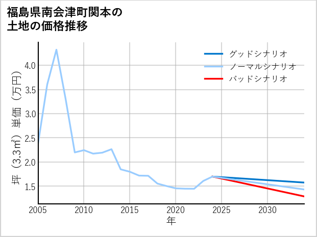 福島県南会津町関本の土地価格推移