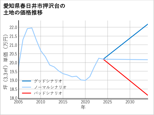 愛知県春日井市押沢台の土地価格推移