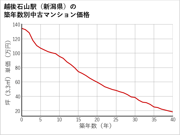 越後石山駅（新潟県）の築年数別の中古マンション坪単価