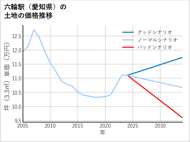 六輪駅（愛知県）の土地価格推移