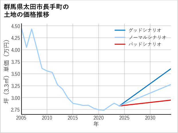 群馬県太田市長手町の土地価格推移