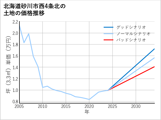 北海道砂川市西4条北の土地価格推移