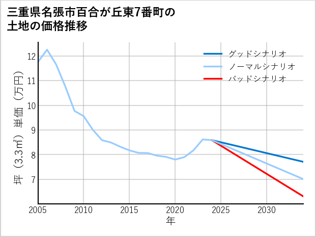三重県名張市百合が丘東7番町の土地価格推移