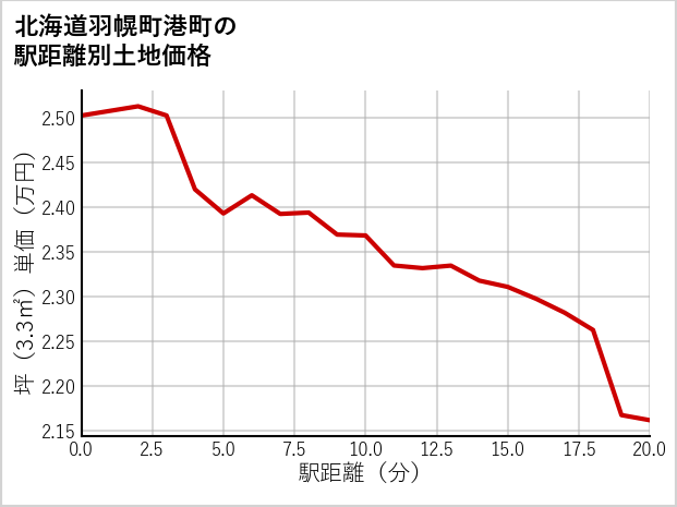 北海道羽幌町港町の徒歩距離別の土地坪単価