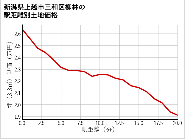 新潟県上越市三和区柳林の徒歩距離別の土地坪単価