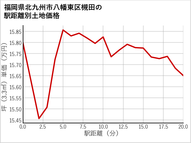 福岡県北九州市八幡東区槻田の徒歩距離別の土地坪単価