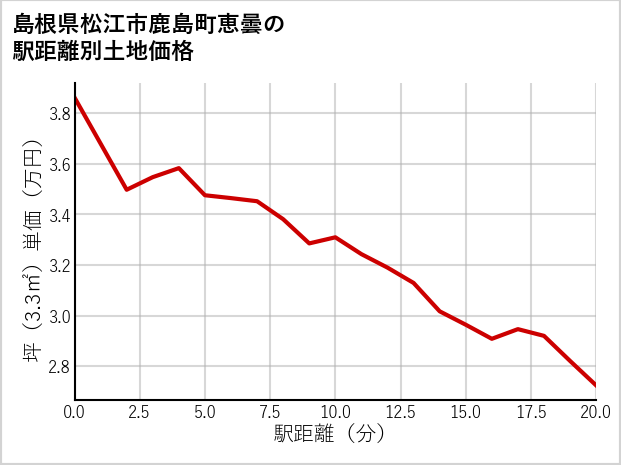 島根県松江市鹿島町恵曇の徒歩距離別の土地坪単価