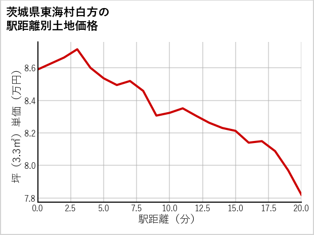 茨城県東海村白方の徒歩距離別の土地坪単価