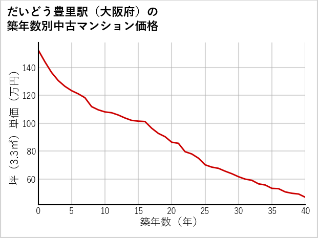 だいどう豊里駅（大阪府）の築年数別の中古マンション坪単価