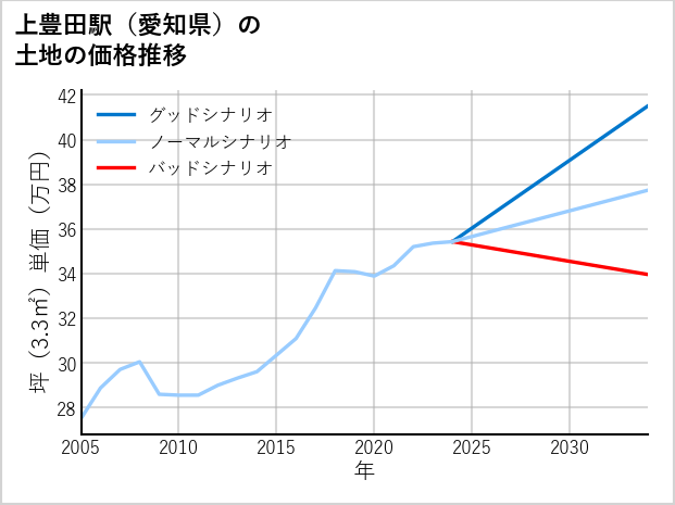 上豊田駅（愛知県）の土地価格推移