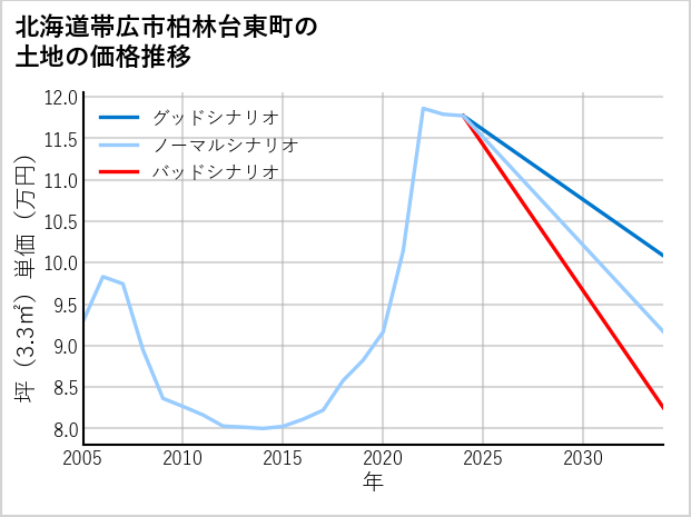 北海道帯広市柏林台東町の土地価格推移