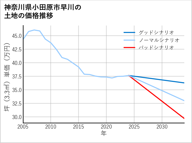 神奈川県小田原市早川の土地価格推移