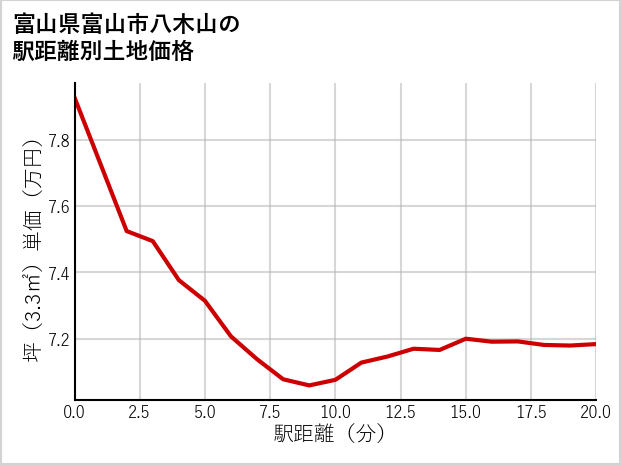 富山県富山市八木山の徒歩距離別の土地坪単価