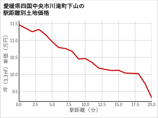 愛媛県四国中央市川滝町下山の徒歩距離別の土地坪単価