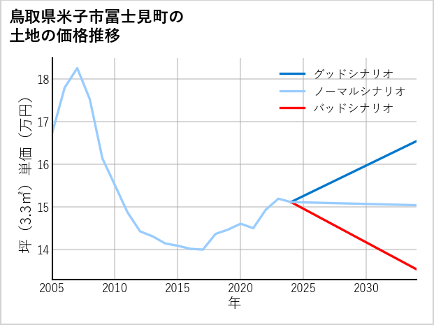鳥取県米子市冨士見町の土地価格推移