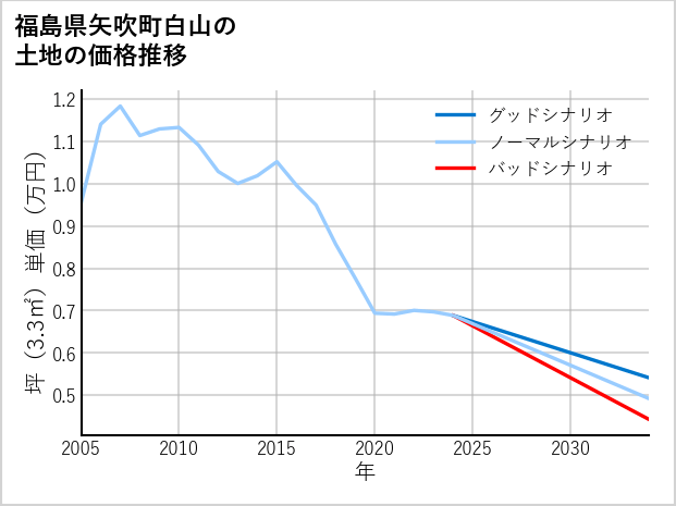 福島県矢吹町白山の土地価格推移