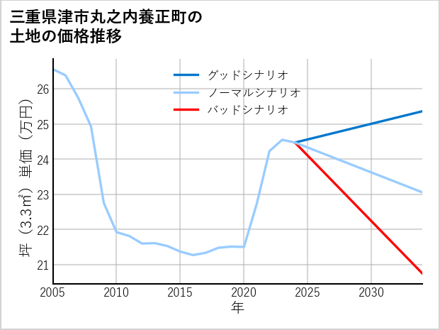三重県津市丸之内養正町の土地価格推移